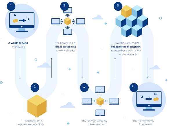 Blockchain Solution